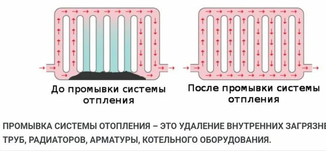 Как промыть систему отопления в квартире. Схема подключения для промывки системы отопления. промывка системы отопления в мкд. схема промывки системы отопления. промывка радиаторов отопления.
