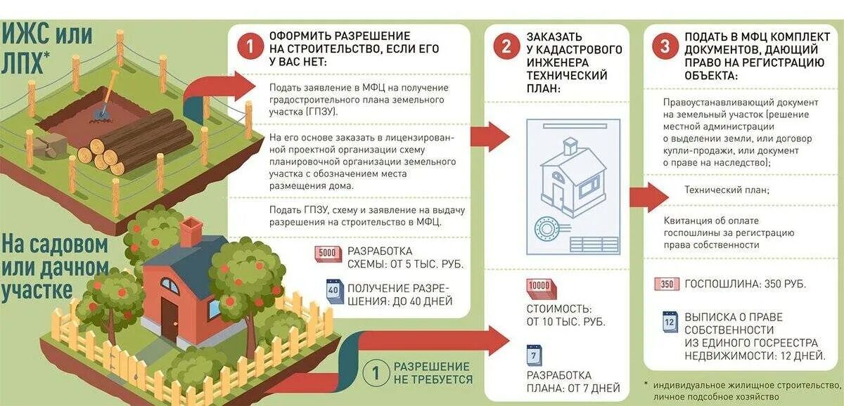 Постройки на участке ЛПХ ИЖС. Документы для строительства дома на участке. Строения на земельном участке. Документы для строительства дома на участке ИЖС.