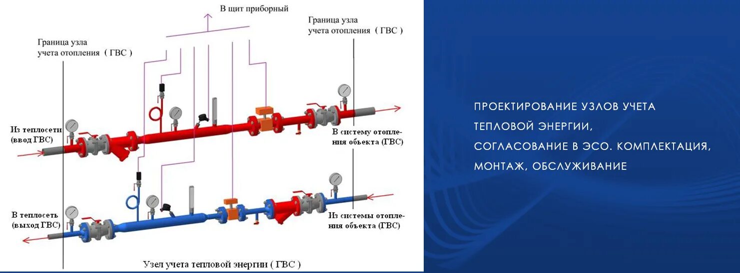 Схема труб водоснабжения узел учета. Узел учета тепловой энергии 2 расходомера. Счетчик ГВС схема. Узел учета горячего водоснабжения. Правила коммерческого учета воды 776