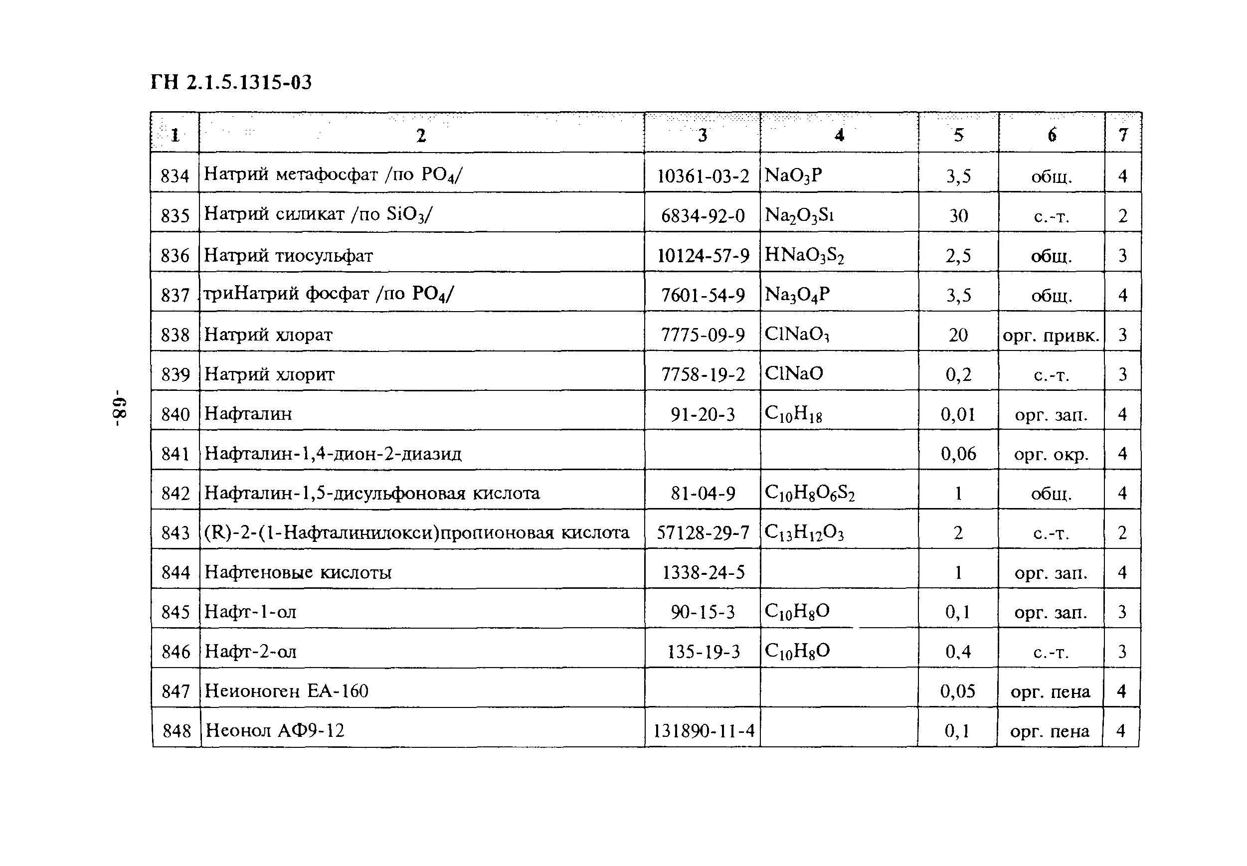 Гн пдк. ГН 2.1.5.1315— 2003. ГН 2.1.5.1315-03 ПДК фенола. Актуализированный ГН 2.1.5.1315-03. ГН 2 1 5 1315 03 ПДК химических веществ в воде водных объектов.