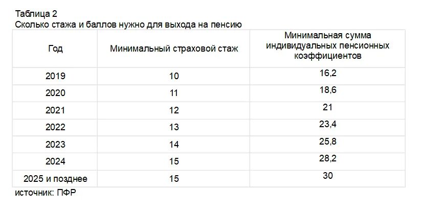 Сколько пенсионных баллов заработать за год. Таблица пенсионных баллов. Таблица баллов для пенсии. Пенсионные баллы по годам таблица. Пенсия и пенсионные баллы.