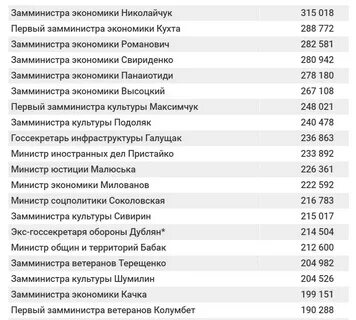 Зарплата зам