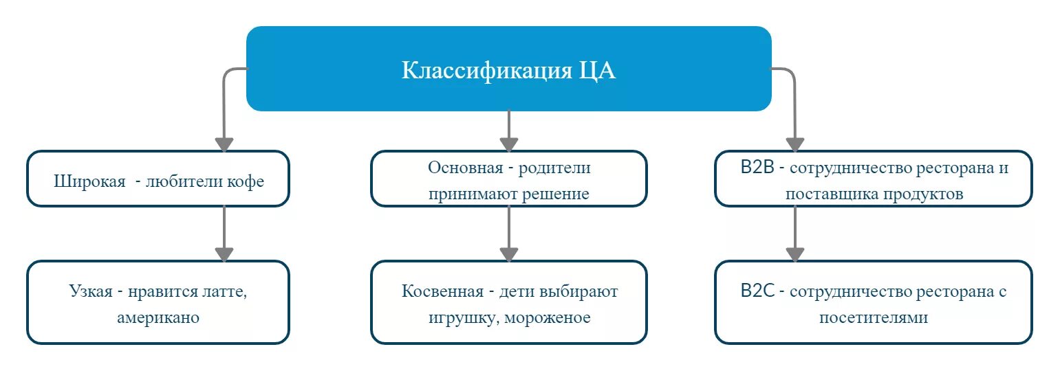 Пример сегментации аудитории. Классификация целевой аудитории. целевая аудитория градация. классификация целевой аудитории маркетинг. сегментация целевой аудитории.