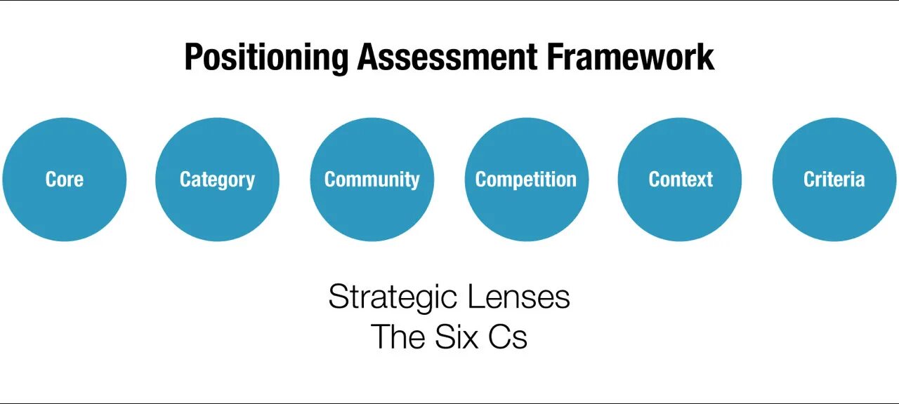 Positioning statement. Фреймворк линаджайл. модель самооценки caf относится к моделям:. assessment categories. positioning.