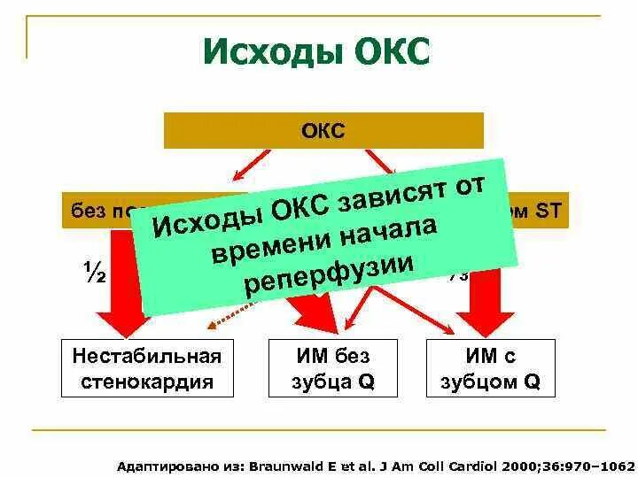 Исходы острого коронарного синдрома. Исходы Окс. Окс без подъема St исход. Статистика Окс. Есть окс