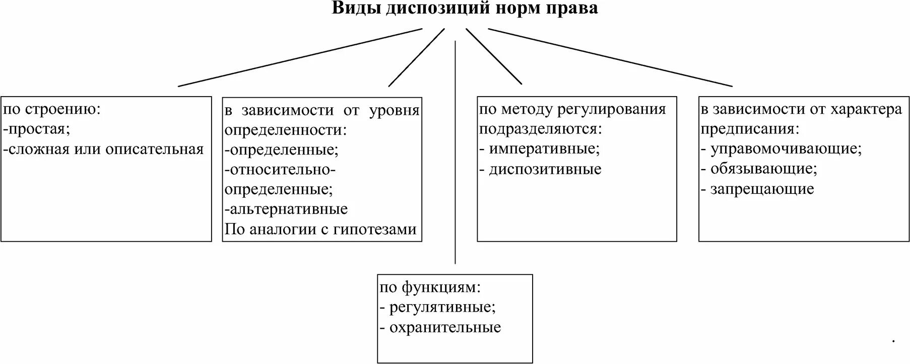 Какой вид диспозиции. Виды диспозиций правовых норм. виды диспозиций тгп. диспозиция правовой нормы пример.