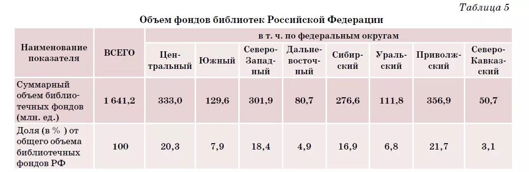 Ознакомьтесь со статистическими данными. Анализ фонда библиотеки. объем фонда библиотеки. таблица по библиотеке по фонды. таблица со статистическими анализом состава библиотечного фонда.