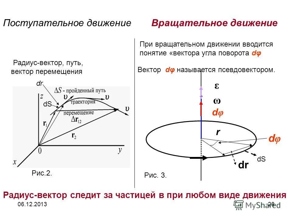 График вращательного движения. График вращательного движения