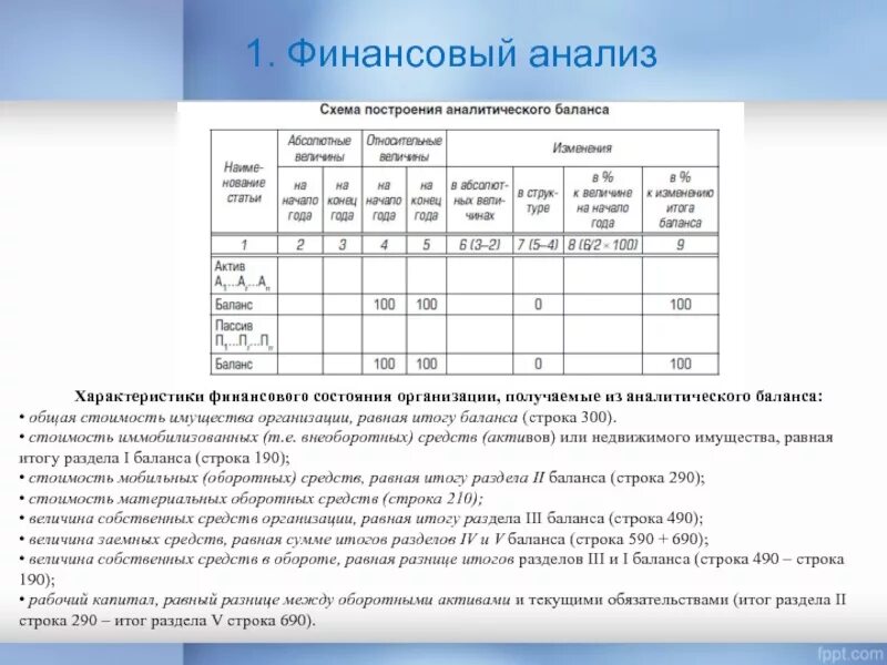 Схема построения аналитического баланса. Итог раздела III баланса. Изменения в балансе. В % К изменению итога баланса.