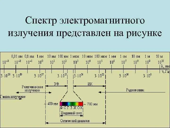 Длины волны электромагнитного излучения это. Диапазоны спектра электромагнитного излучения. Таблица спектра электромагнитных излучений. Шкала электромагнитного спектра. Электромагнитное излучение спектр электромагнитного излучения.