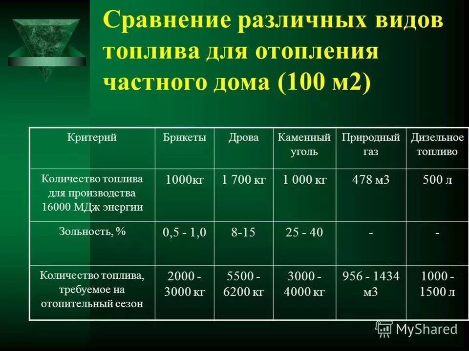 Котлы расход угля. Отопление на сжиженном газе расход на 100 м2. газовый котел 100 м 2 расход сжиженного газа. расход газа на отопление дома 100. расход газа на отопление дома 100 м2.