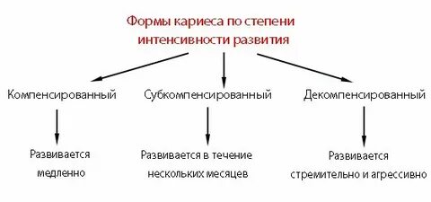 Активность кариеса