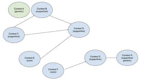 Context mapping