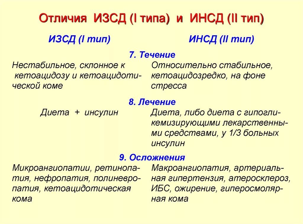 Диагноз инсулинозависимый сахарный диабет. ИНСД 1 типа. Патогенез ИЗСД И ИНСД. Сравнительная таблица ИЗСД И ИНСД.