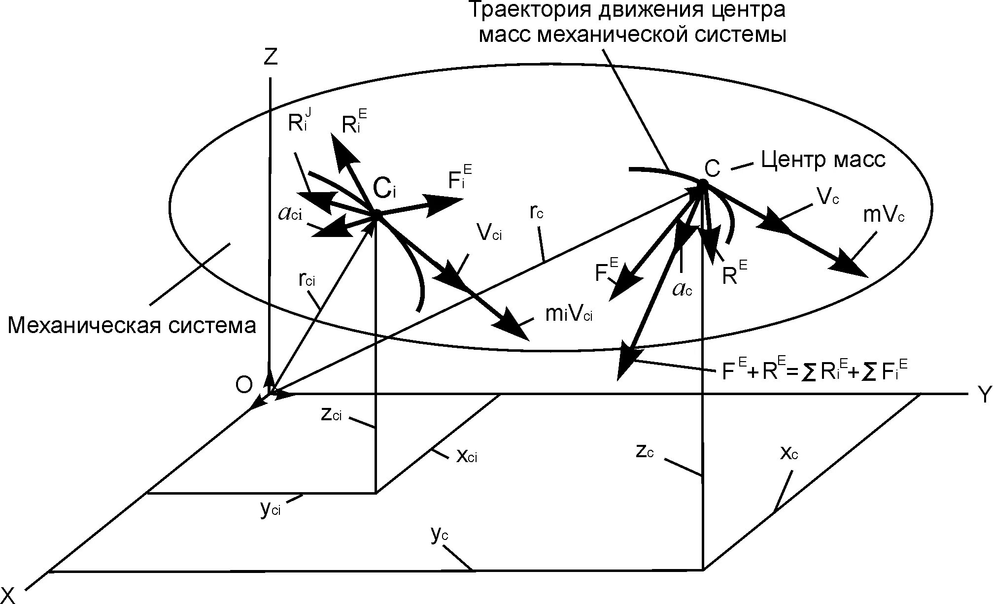 Модель движения времени. Движение центра масс механической системы. Траектория движения центра масс. Уравнение движения центра масс. Уравнение движения центра масс системы.