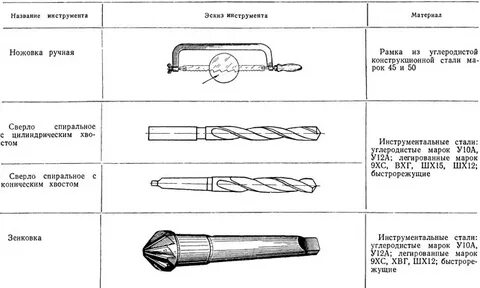 Технологическая карта инструмента