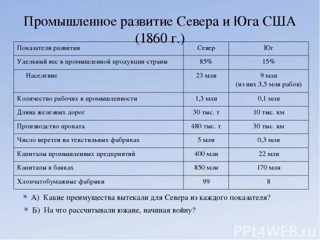 Экономическое развитие севера и юга. Особенности развития севера и юга сша. особенности экономического развития севера и юга сша. какие преимущества вытекали для севера из каждого показателя таблица.