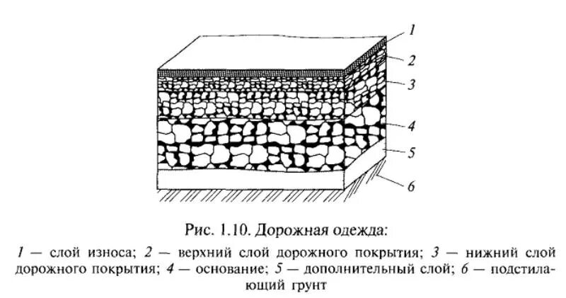 Слой покрывающий легкие. Дорожная одежда конструктивные слои дорожной одежды. Схема конструкции дорожной одежды. Схема дорожного полотна послойно. Слои дорожной одежды схема.