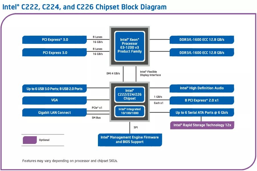 Intel r pci express root port. C226 чипсет. чипсет - intel c222. intel c226 chipset. чипсеты процессоров схема.