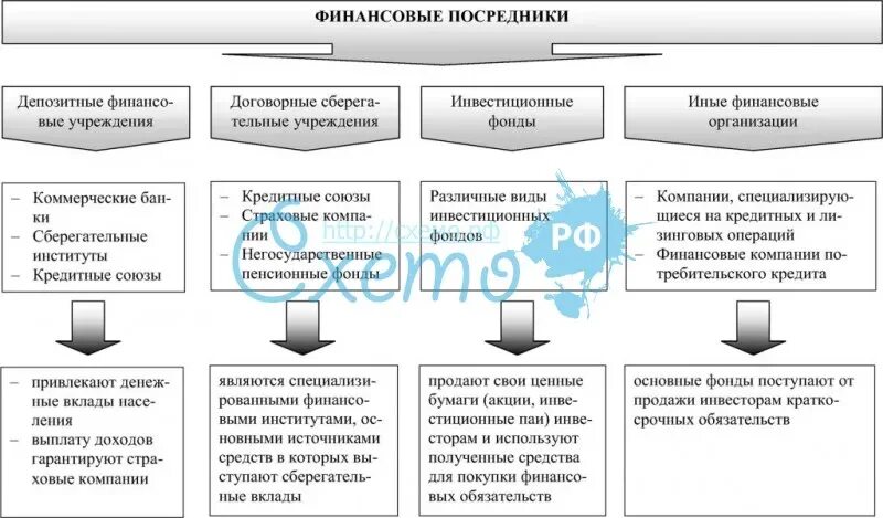 Финансовый рынок и финансовые посредники 8 класс. Финансовые посредники схема. Финансовые институты посредники. Виды финансовых посредников. Финансовый институт это учреждение.