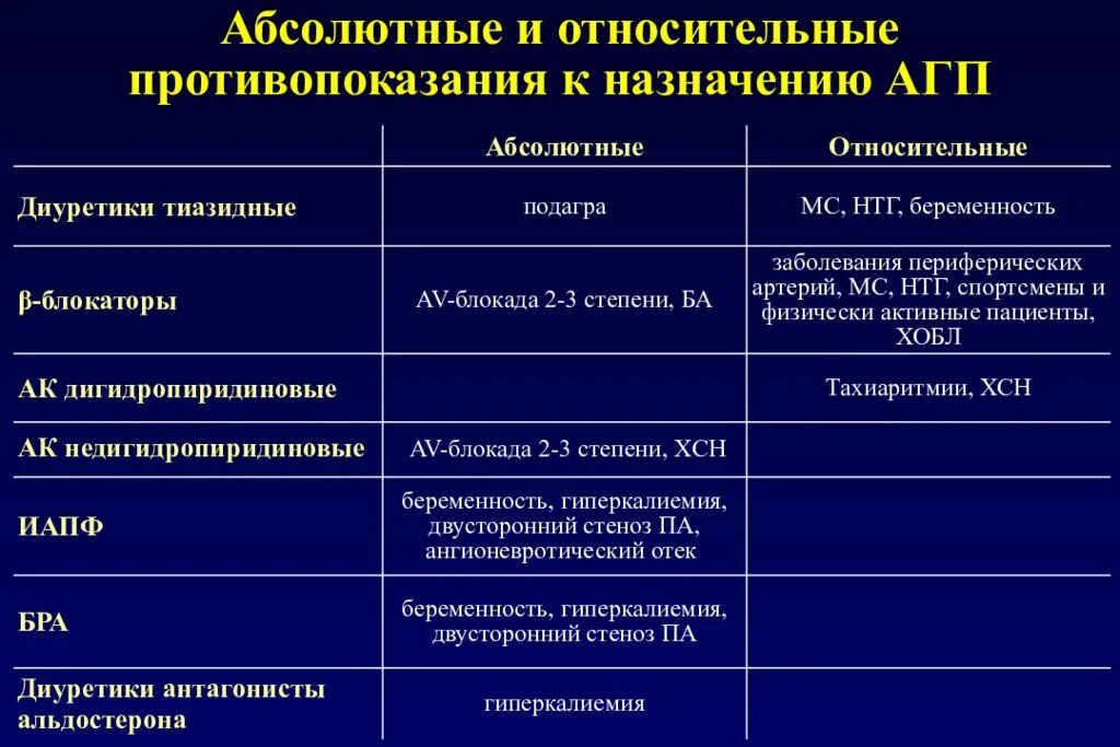 Диуретики при артериальной гипертензии препараты. Диуретики абсолютные противопоказания. Абсолютные противопоказания к назначению тиазидных диуретиков. Относительные противопоказания к назначению тиазидных диуретиков. Лечение сердечной недостаточности диуретиками