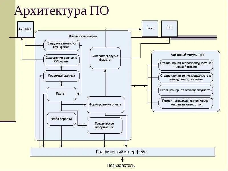 Модули приложения используются для. Архитектурная схема приложения пример. Архитектура программного обеспечения пример схемы. Проектирование архитектуры программного обеспечения. Структурная схема разрабатываемого программного обеспечения пример.