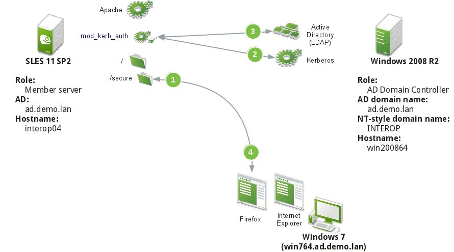 Kerberos Apache Active Directory. POSTGRESQL LDAP авторизация. Структура Apache. Apache SSO Kerberos. Apache directory