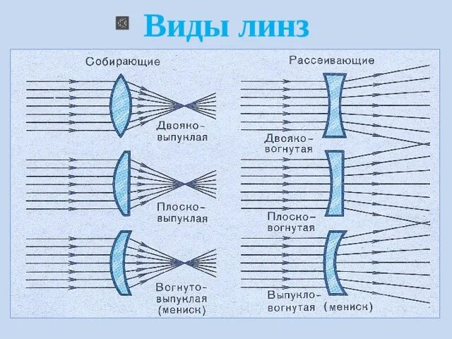 Линзы бывают физика. Линзы типы линз. Разновидности линз физика. Линзы виды линз физика схема. 2 Типа линз физика.