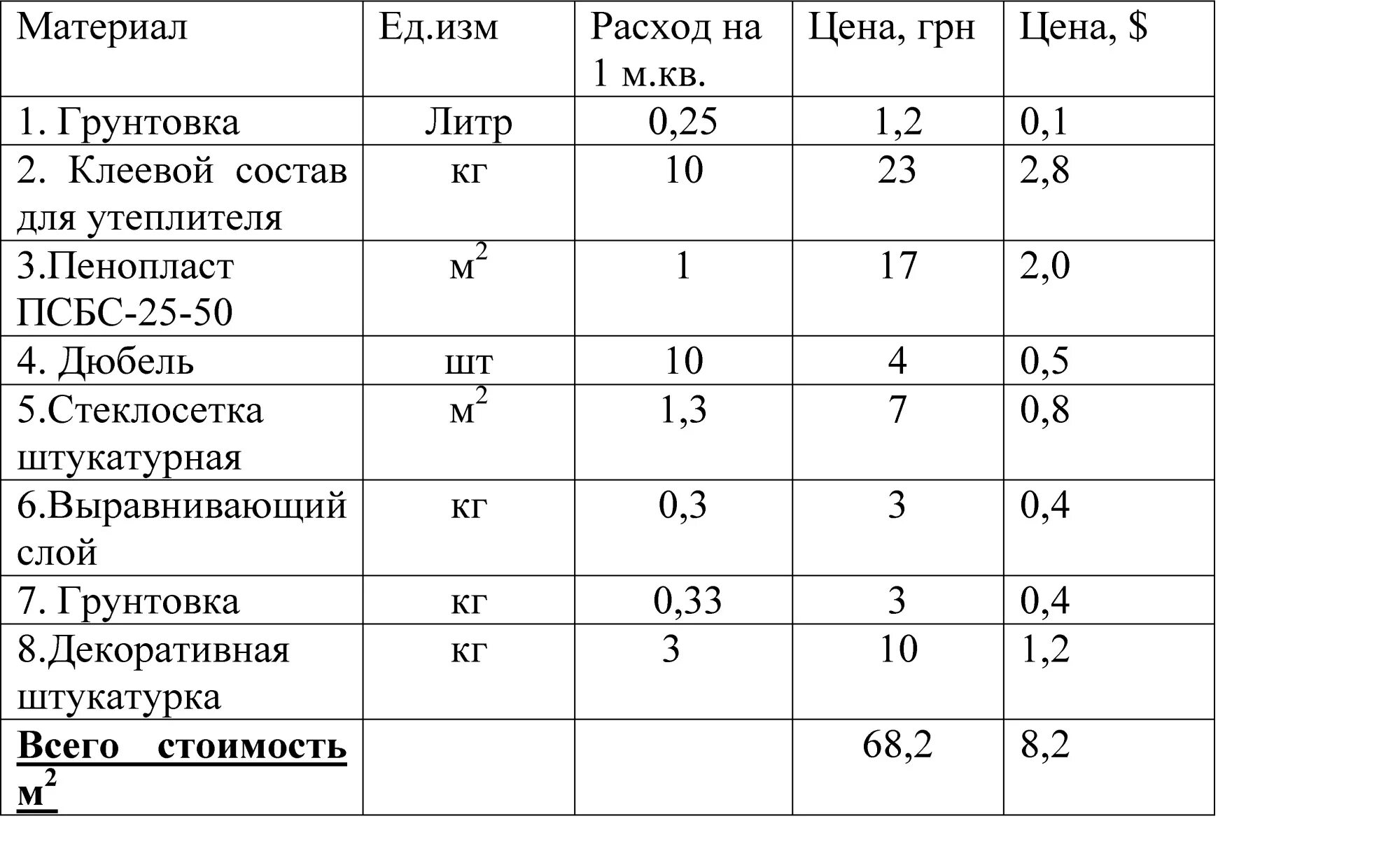 Сколько стоит квадратный метр штукатурки за работу. Расход материалов на м2 утепления фасада. Расход материалов на мокрый фасад. Расход фасадного клея на 1м2. Расход клея для теплоизоляции на 1м2.