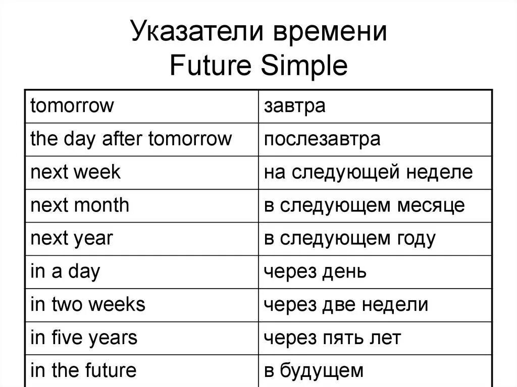 Будущие есть такое слово. Указатели времени в английском языке Future simple. Future simple в английском языке маркеры. Простое будущее время в английском. Слова показатели Future simple.