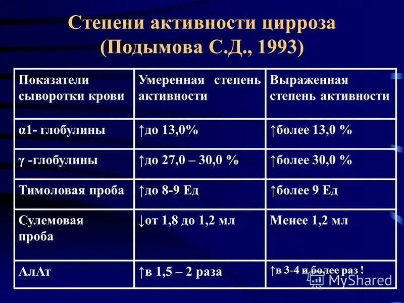 Степени активности человека