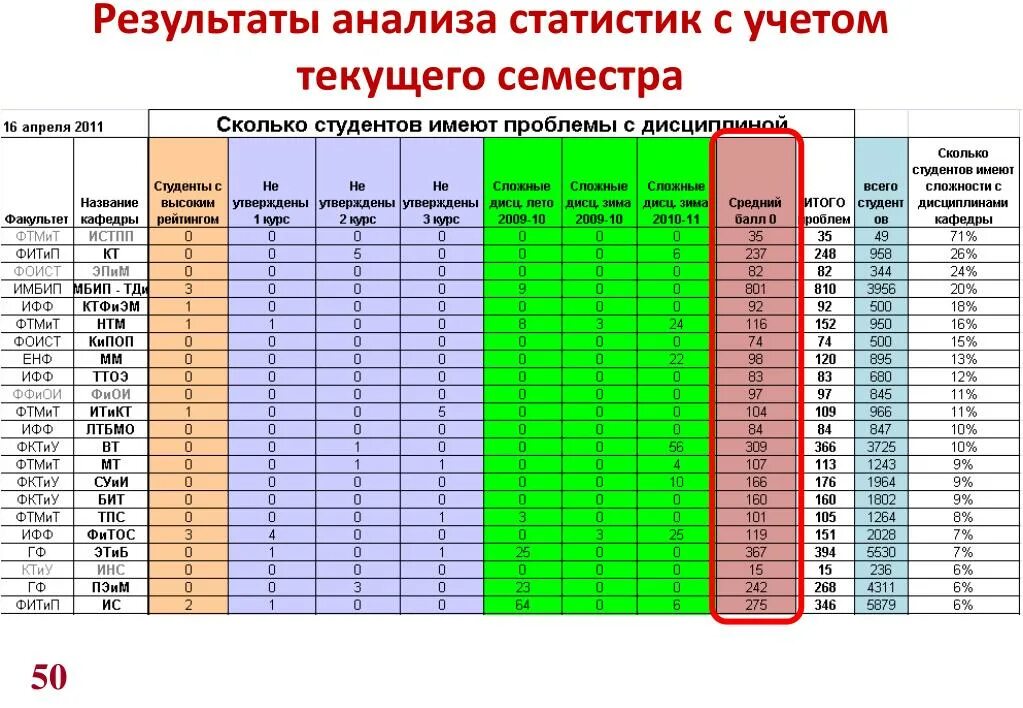 Полугодие в колледже. Анализ статистики. Статистический анализ пример. Проанализировать Результаты.