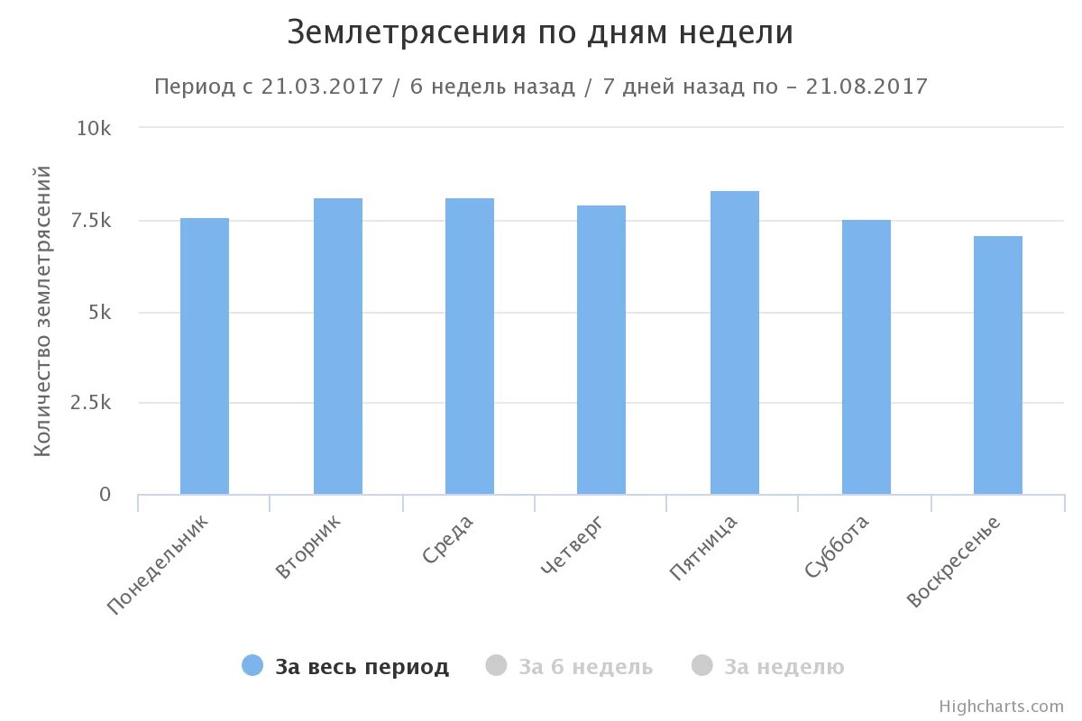 Даты землетрясений. График землетрясений. Статистика жертв землетрясений. Диаграмма землетрясений. Статистика землетрясений по годам.