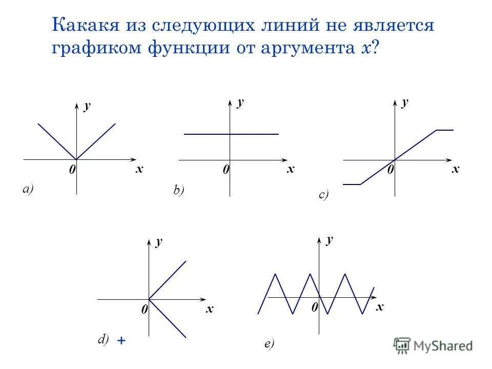 Пусть задана функция. Какая линия не является графиком функции. Какой из графиков является функцией. Как из графиков является функцией. Какая из линий не является графиком функции.