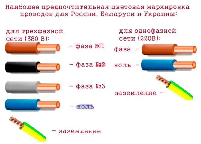 Как отличить провода. Маркировка 3 фазного кабеля по цветам. Цветовая маркировка проводов 380 вольт. Цветовая маркировка трехфазных проводов. Маркировка электрического кабеля фаза ноль.