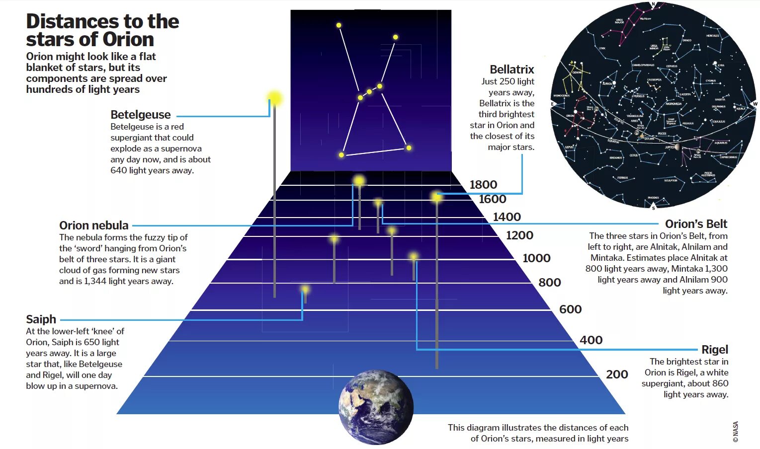 Расстояние от созвездий. Расстояние до созвездия Ориона. Световой год. Расстояние от земли до созвездия Орион. Звездная система Орион.