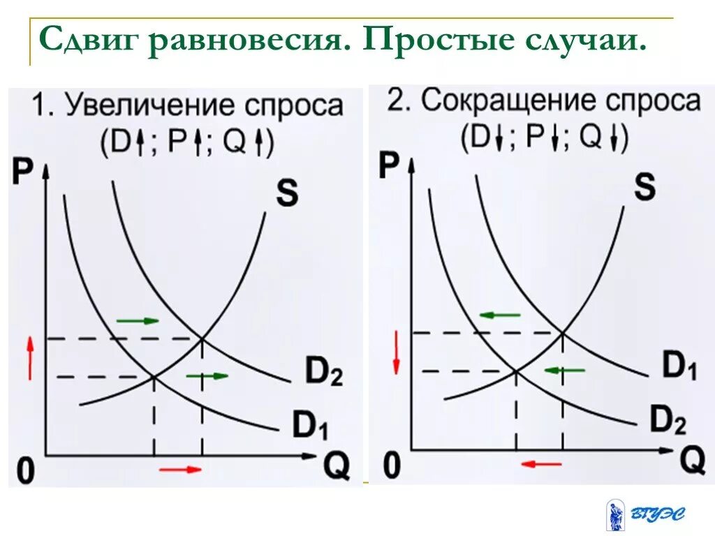 Равновесие спроса и предложения достигается. Сдвиги рыночного равновесия. равновесие спроса и предложения. сдвиги спроса и предложения. графики спроса и предложения.