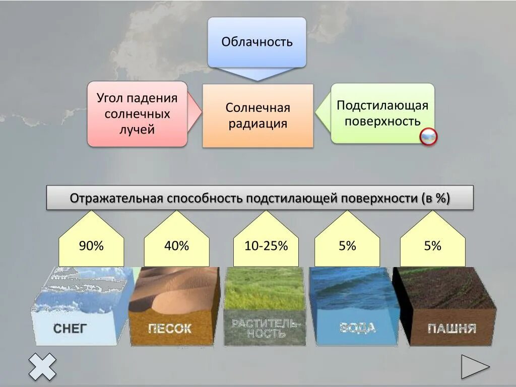 Отражательная способность поверхности. Подстилающая поверхность. Отражательная способность подстилающей поверхности. Альбедо отражательная способность.