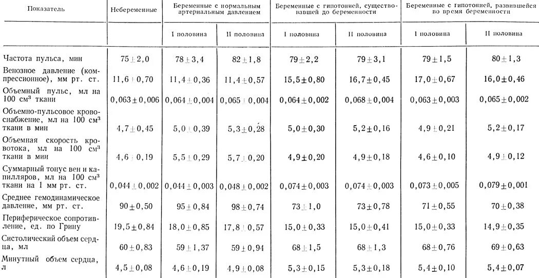Давление в третьем триместре. Норма пульса при беременности 1 триместр. Пульс во 2 триместре беременности норма. Норма давление при беременности 2 триместр норма. Норма пульса у беременных 3 триместр при беременности.