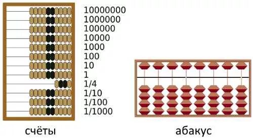 Сколько на счетах типа с. Счеты Абакус схема. Счеты Абакус строение. Абакус 8. Ментальная арифметика строение абакуса.
