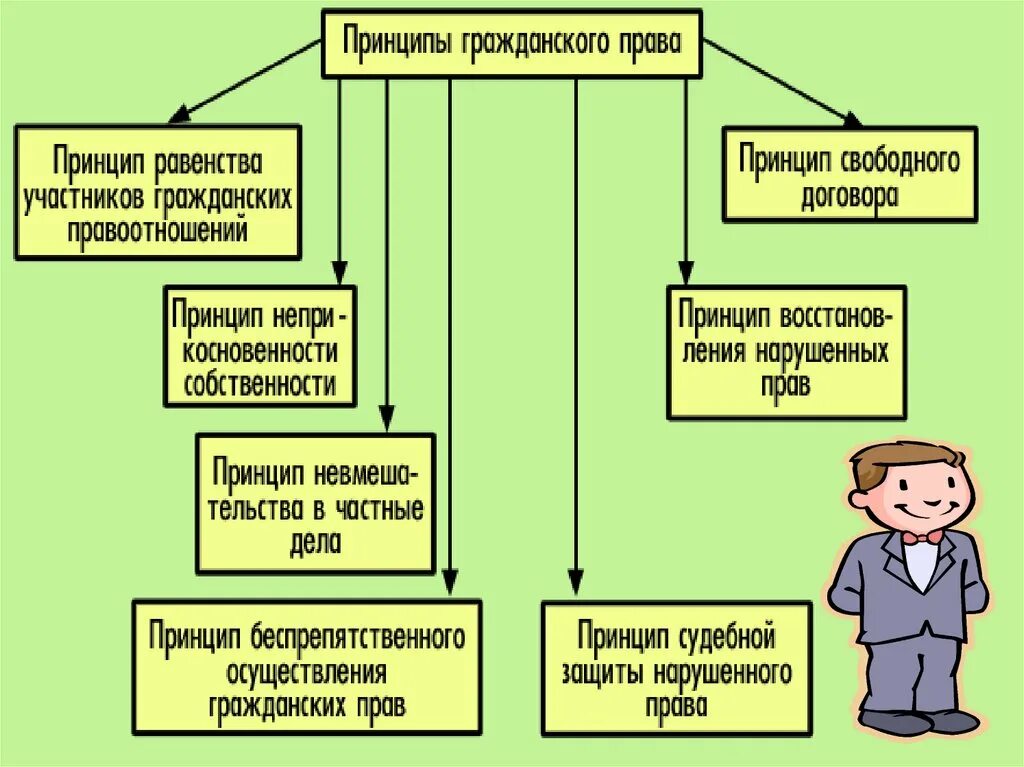 Принцип беспрепятственного осуществления прав. Принципы правоотношений. Принципы гражданских прав. Принципы гражданских правоотношений.