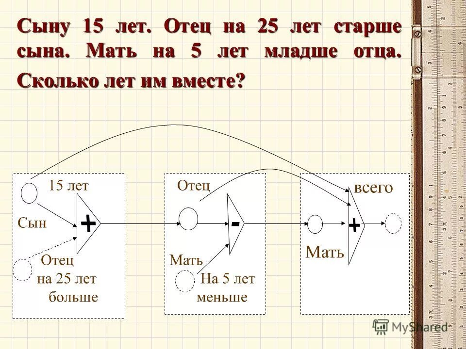 Папе 30. Отец старше сына на 20 лет а сын моложе. Отец на 6 лет старше сына. Отец на 6 лет старше сына. Отец на 6 лет старше сына.