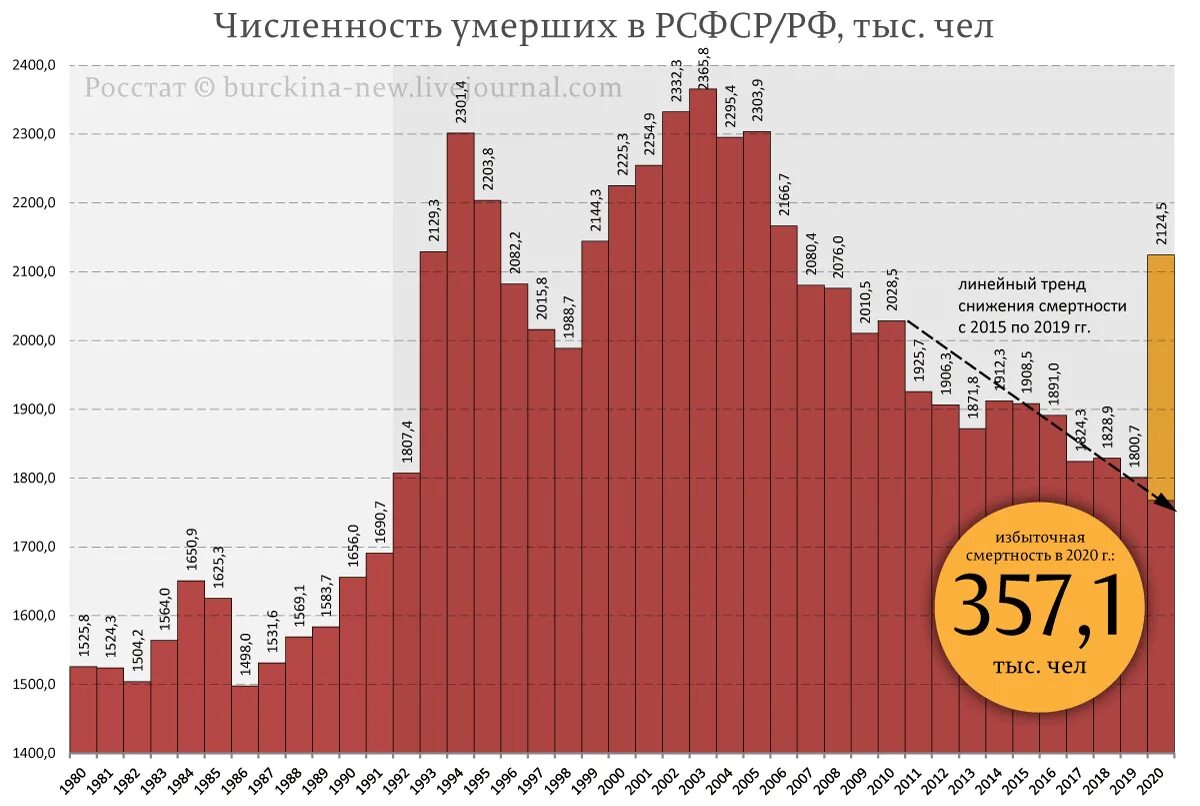 Росстат число умерших. Естественный прирост населения в россии 2025. естественная убыль населения в россии по годам росстат. статистика естественной убыли населения в россии за 20 лет. убыль населения в 2025 году россия.
