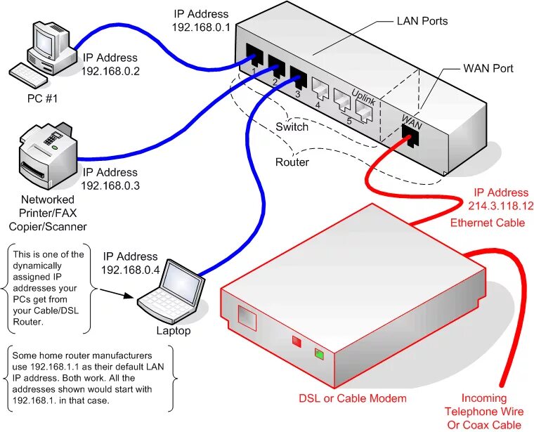 Router connection. Модем DSL порт. Маршрутизатор ADSL + FTTX роутер. DSL разъем на роутере. ADSL Cable Modem.