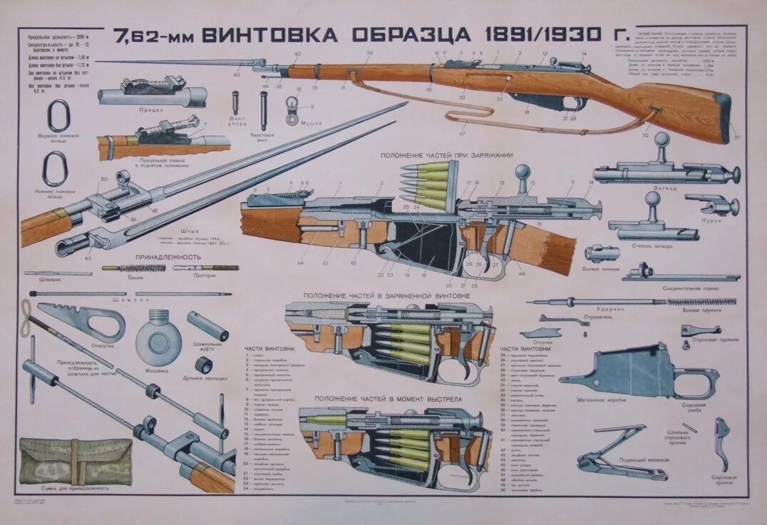 Конструкция винтовки. Винтовка мосина составные части. винтовка мосина м38. винтовка образца 18911930. ттх винтовки мосина обр 1891.