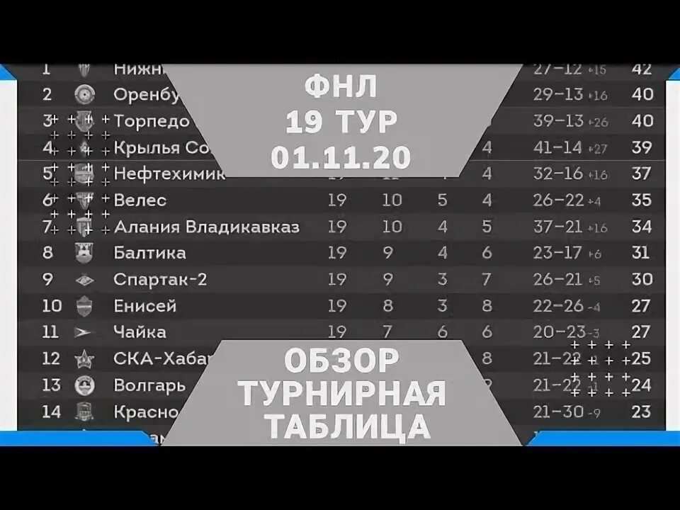 Фнл 2 турнирная таблица результаты. Таблица ФНЛ Торпедо. ФНЛ Крылья советов турнирная таблица. ФНЛ турнирная таблица 23 тур. Таблица ФНЛ 19 20.