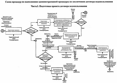 Право на заключение договора водопользования