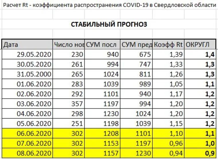 Коэффициент распространения. Коэффициент rt коронавирус. коэффициент распространения инфекции. екатеринбург в числах.