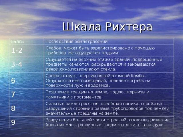 Шкала землетрясений в россии. Шкала магнитуд Рихтера таблица. Шкала оценки землетрясений Рихтера. 12 Ти бальная сейсмическая шкала. Шкала Меркалли землетрясения.