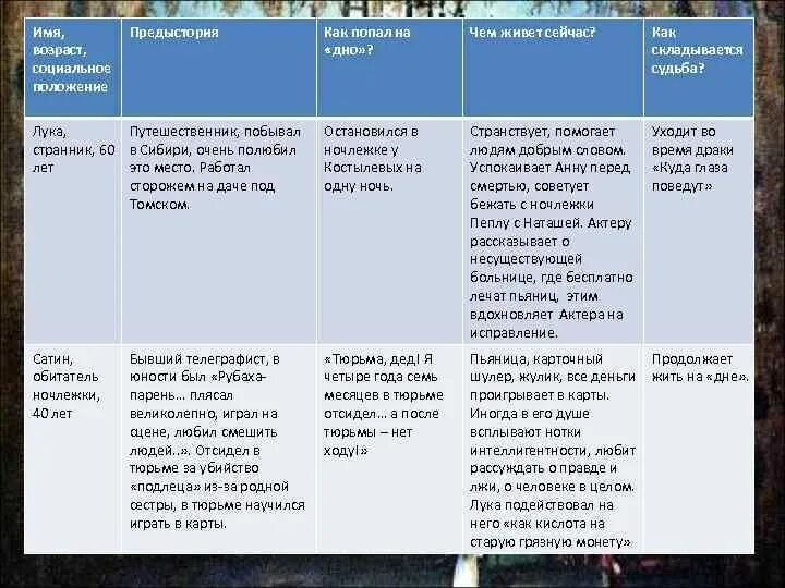 Кого из героев произведения характеризует. Герои пьесы на дне. Судьба героев на дне таблица. Герои пьесы на дне таблица. Таблица судьба героев на дне Горький герои.